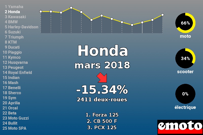 Immatriculations Honda en France en mars 2018