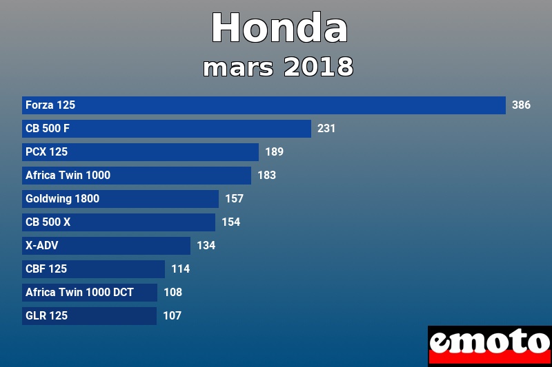 Les 10 Honda les plus immatriculés en mars 2018