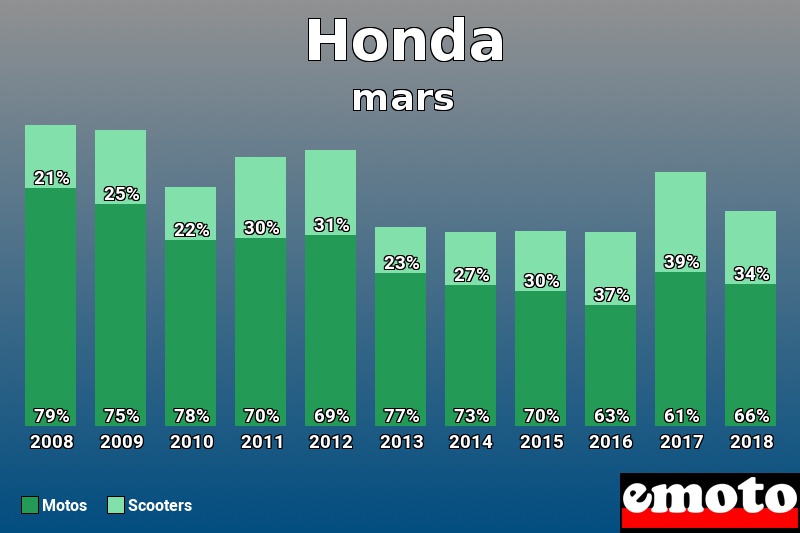 Répartition Motos Scooters Honda en mars 2018