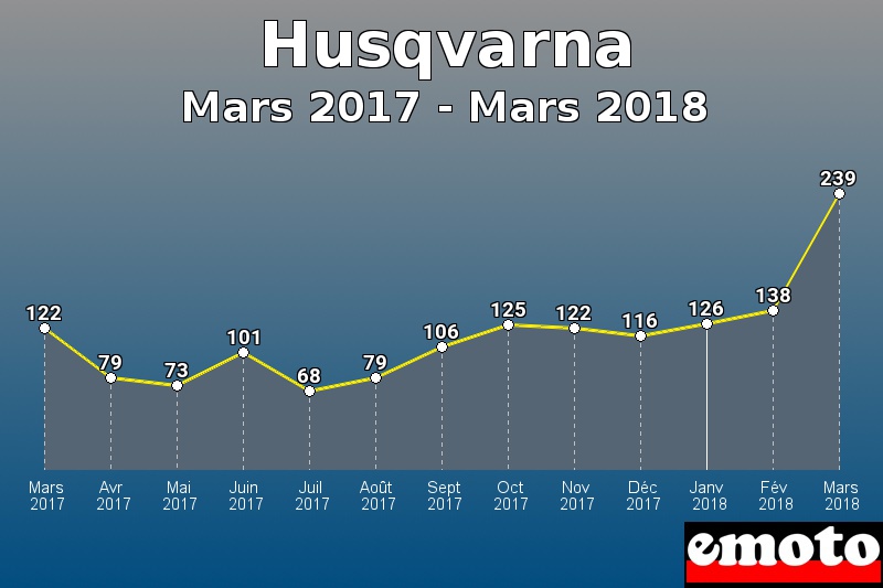 Husqvarna les plus immatriculés de Mars 2017 à Mars 2018