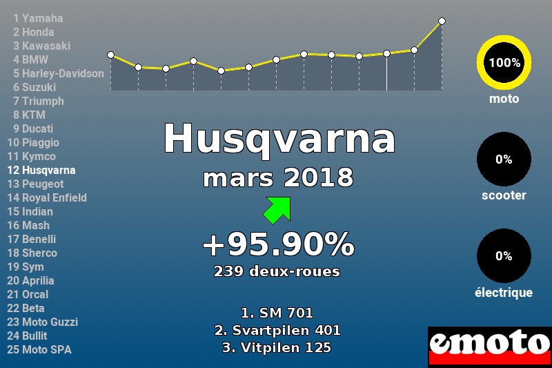 Immatriculations Husqvarna en France en mars 2018