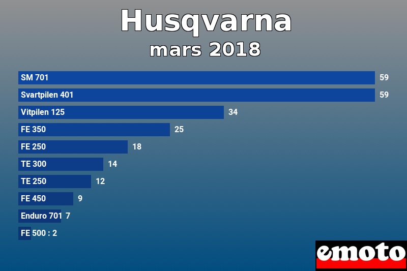 Les 10 Husqvarna les plus immatriculés en mars 2018