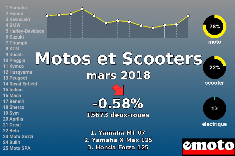 Immatriculations Motos et Scooters en France en mars 2018