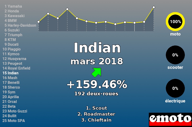 Immatriculations Indian en France en mars 2018