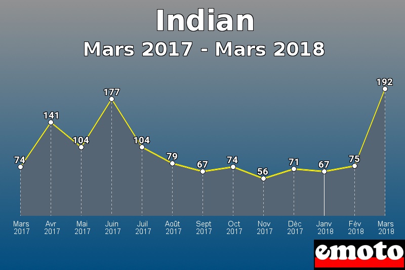 Indian les plus immatriculés de Mars 2017 à Mars 2018