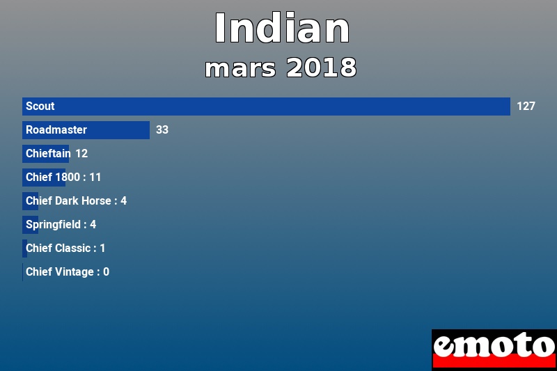 Les 8 Indian les plus immatriculés en mars 2018