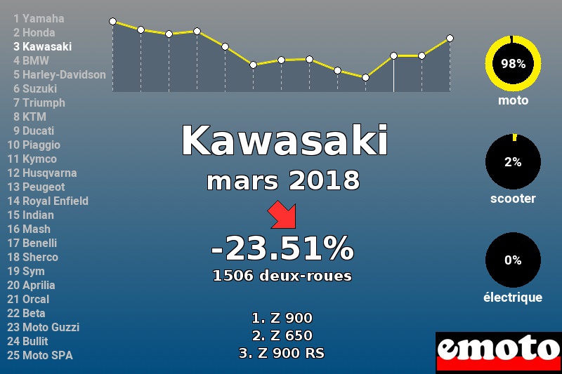 Immatriculations Kawasaki en France en mars 2018