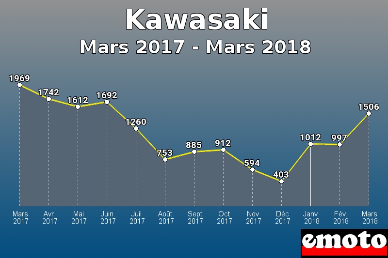 Kawasaki les plus immatriculés de Mars 2017 à Mars 2018