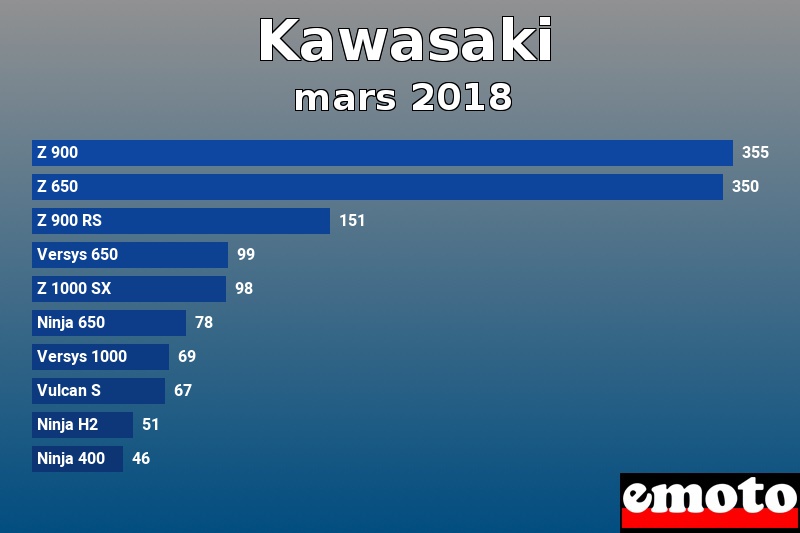 Les 10 Kawasaki les plus immatriculés en mars 2018