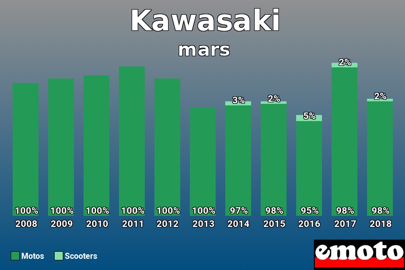 Répartition Motos Scooters Kawasaki en mars 2018