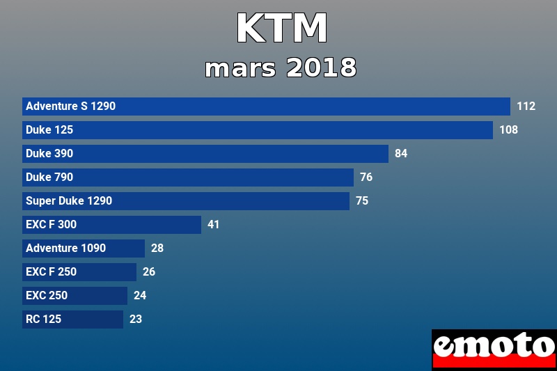 Les 10 KTM les plus immatriculés en mars 2018