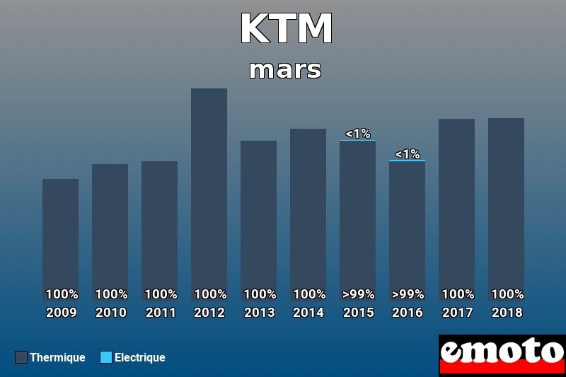 Répartition Thermique Electrique KTM en mars 2018