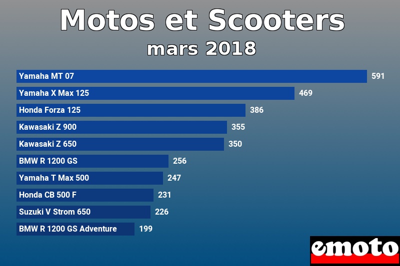 Les 10 Motos et Scooters les plus immatriculés en mars 2018