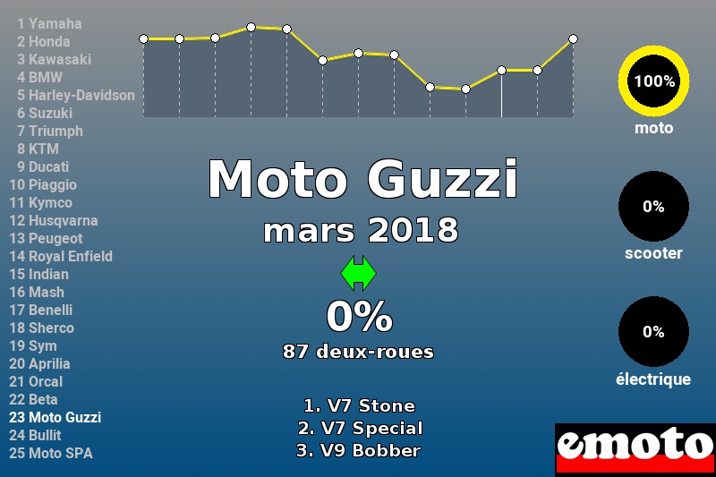 Immatriculations Moto Guzzi en France en mars 2018