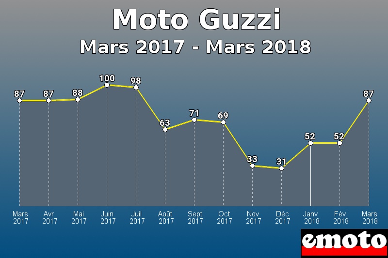 Moto Guzzi les plus immatriculés de Mars 2017 à Mars 2018