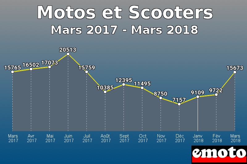 Motos et Scooters les plus immatriculés de Mars 2017 à Mars 2018