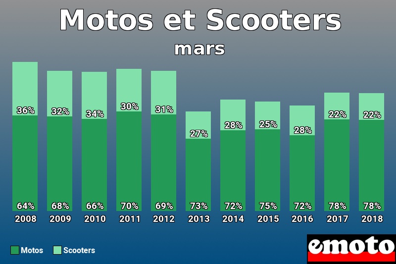 Répartition Motos Scooters Motos et Scooters en mars 2018