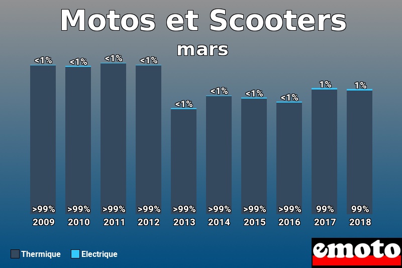 Répartition Thermique Electrique Motos et Scooters en mars 2018