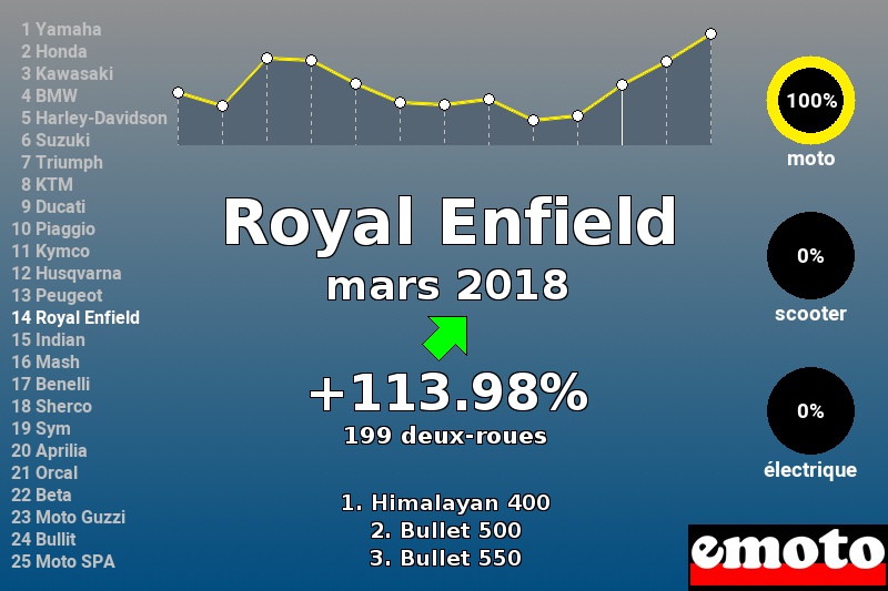 Immatriculations Royal Enfield en France en mars 2018