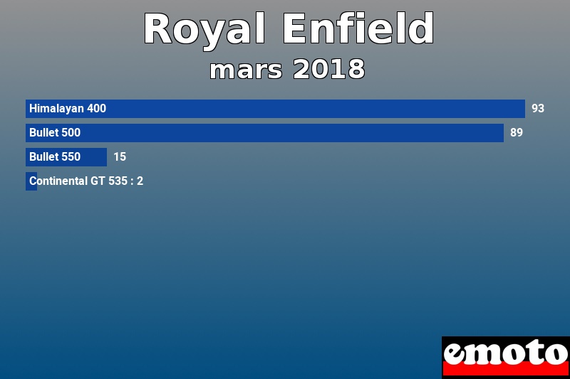 Les 4 Royal Enfield les plus immatriculés en mars 2018