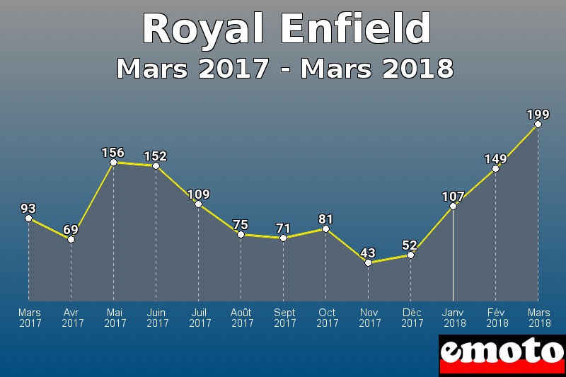 Royal Enfield les plus immatriculés de Mars 2017 à Mars 2018