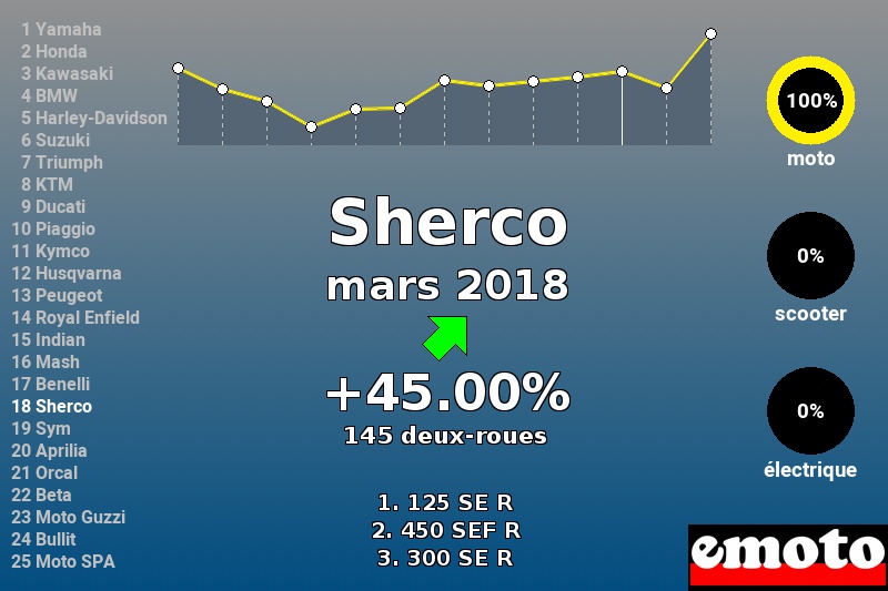 Immatriculations Sherco en France en mars 2018