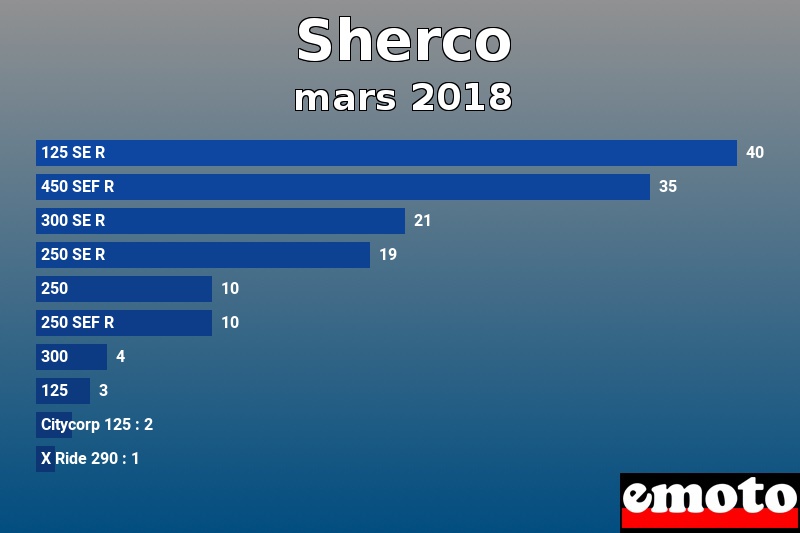 Les 10 Sherco les plus immatriculés en mars 2018