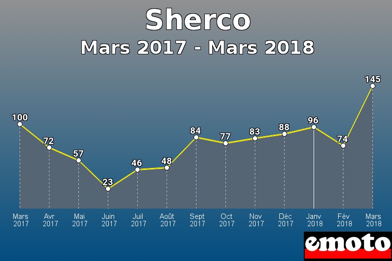 Sherco les plus immatriculés de Mars 2017 à Mars 2018