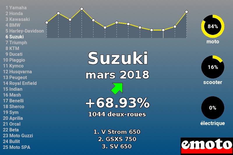 Immatriculations Suzuki en France en mars 2018