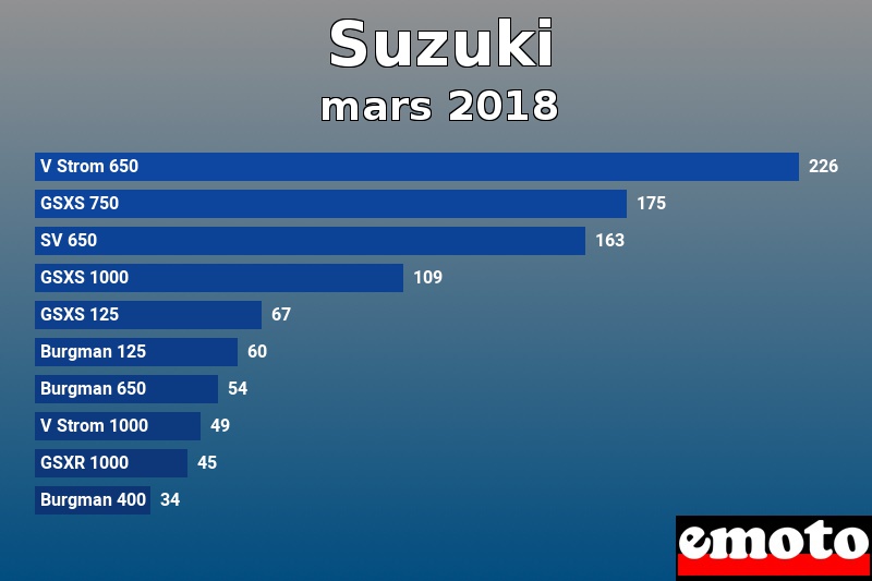 Les 10 Suzuki les plus immatriculés en mars 2018