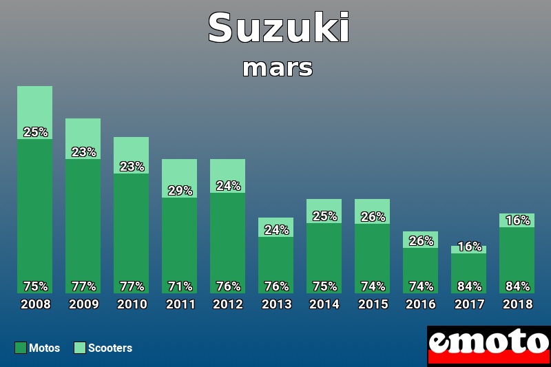 Répartition Motos Scooters Suzuki en mars 2018