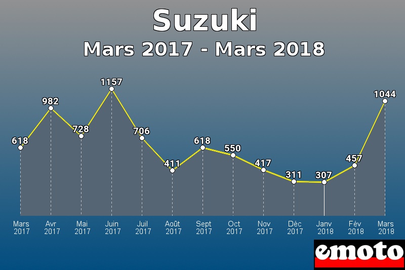 Suzuki les plus immatriculés de Mars 2017 à Mars 2018