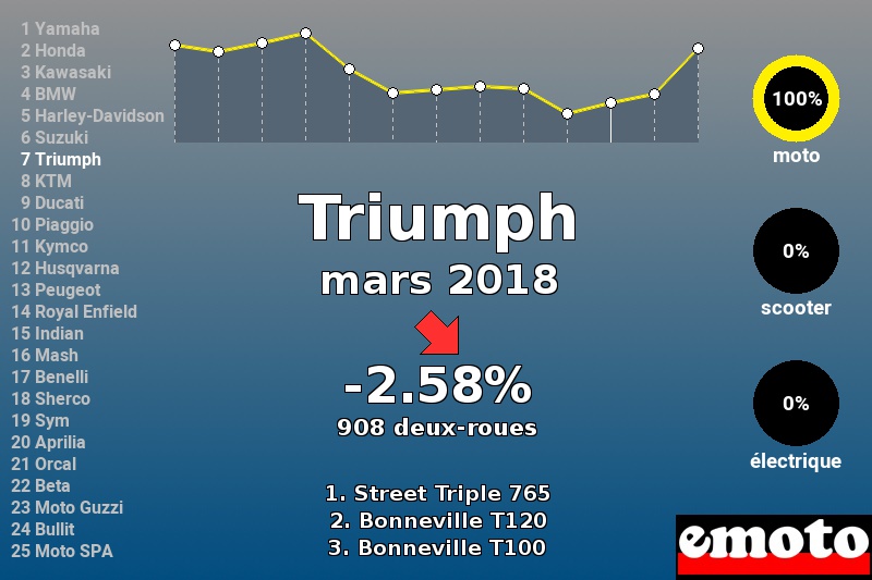 Immatriculations Triumph en France en mars 2018