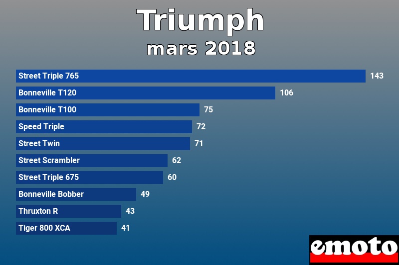 Les 10 Triumph les plus immatriculés en mars 2018