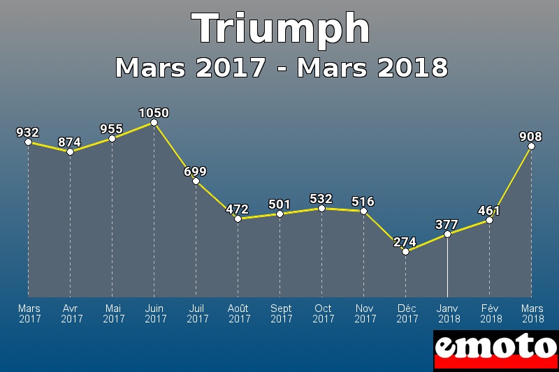 Triumph les plus immatriculés de Mars 2017 à Mars 2018