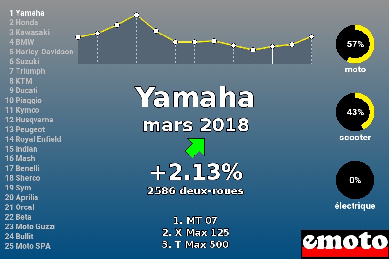 Immatriculations Yamaha en France en mars 2018