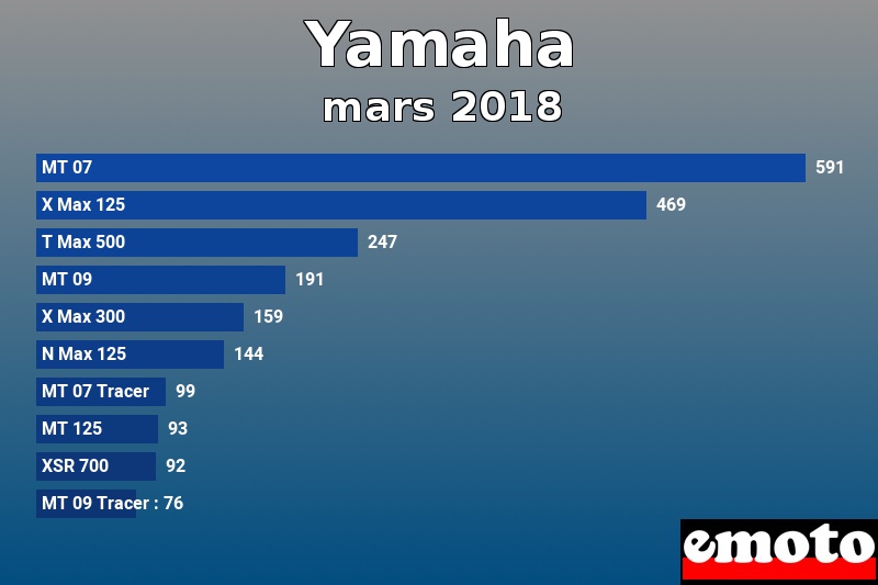 Les 10 Yamaha les plus immatriculés en mars 2018