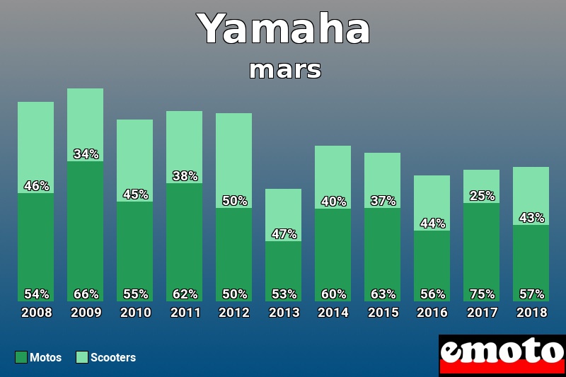 Répartition Motos Scooters Yamaha en mars 2018