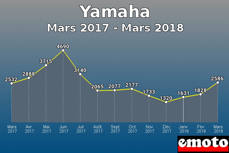 Yamaha les plus immatriculés de Mars 2017 à Mars 2018