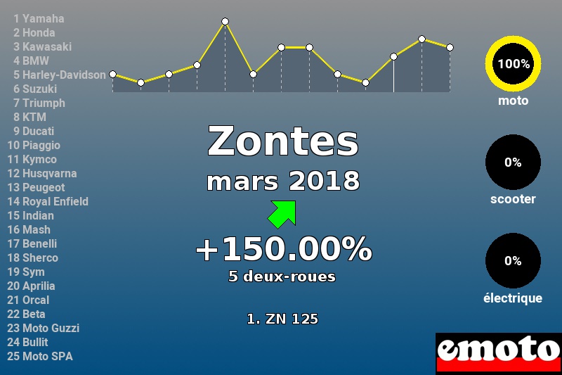 Immatriculations Zontes en France en mars 2018