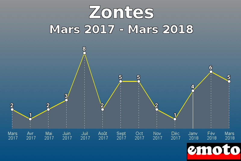 Zontes les plus immatriculés de Mars 2017 à Mars 2018