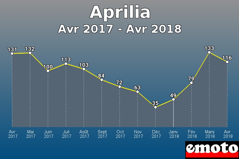 Aprilia les plus immatriculés de Avr 2017 à Avr 2018