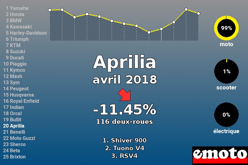 Immatriculations Aprilia en France en avril 2018