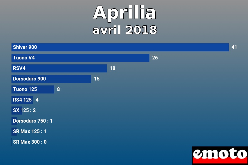 Les 10 Aprilia les plus immatriculés en avril 2018