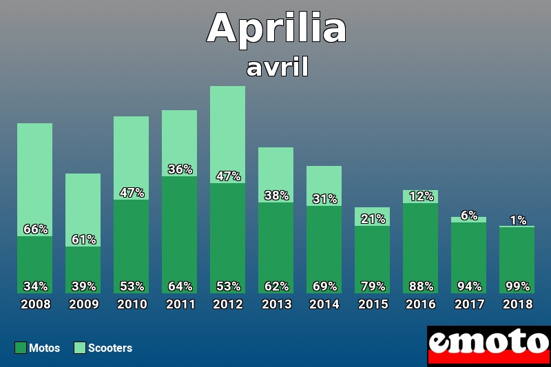 Répartition Motos Scooters Aprilia en avril 2018