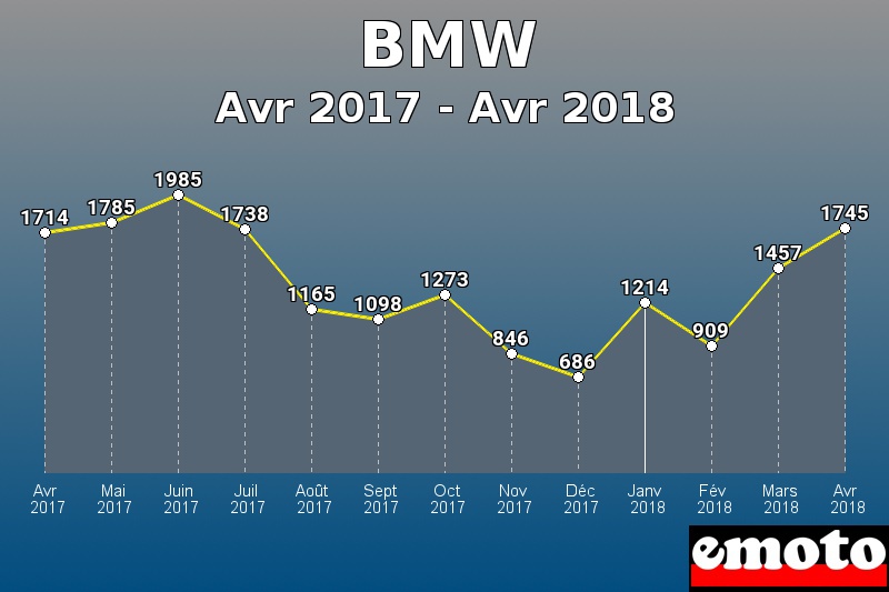 BMW les plus immatriculés de Avr 2017 à Avr 2018