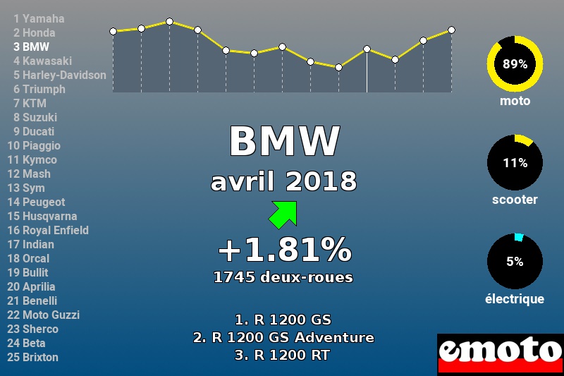 Immatriculations BMW en France en avril 2018