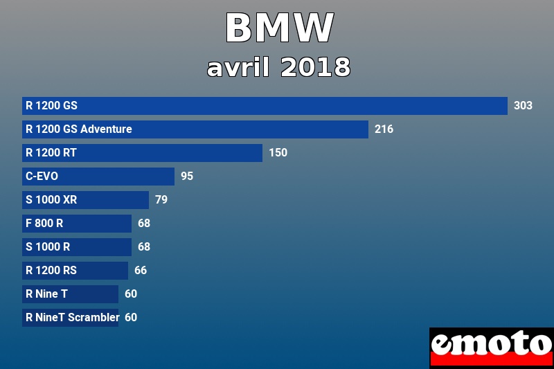 Les 10 BMW les plus immatriculés en avril 2018