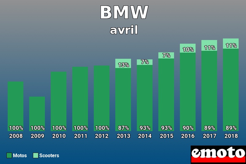 Répartition Motos Scooters BMW en avril 2018