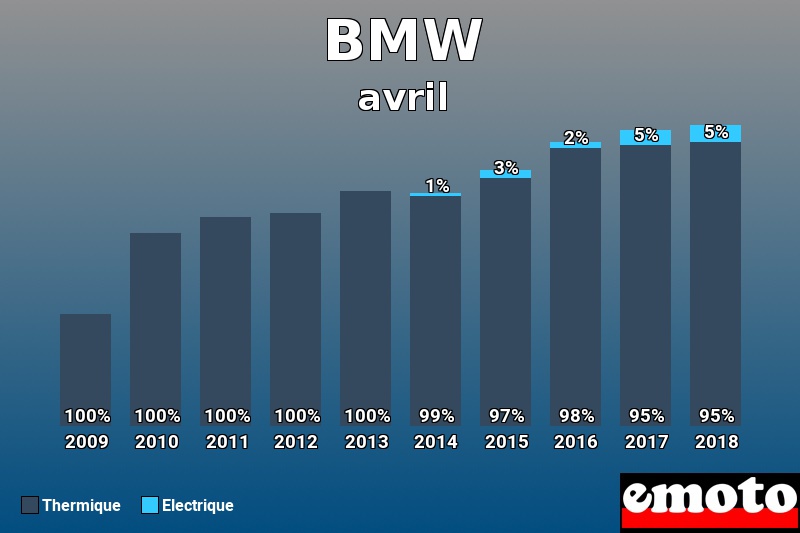 Répartition Thermique Electrique BMW en avril 2018